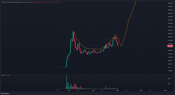 A candlestick chart displays the price action of APEX/USDC (Market Cap) on Parabola, with a parabolic orange trendline curving sharply upward from recent lows, projecting potential targets near $680K-$700K. The post's reference to "$ANSEM" and the dramatic upward curve suggest the user is anticipating a similar explosive breakout pattern in their target asset.