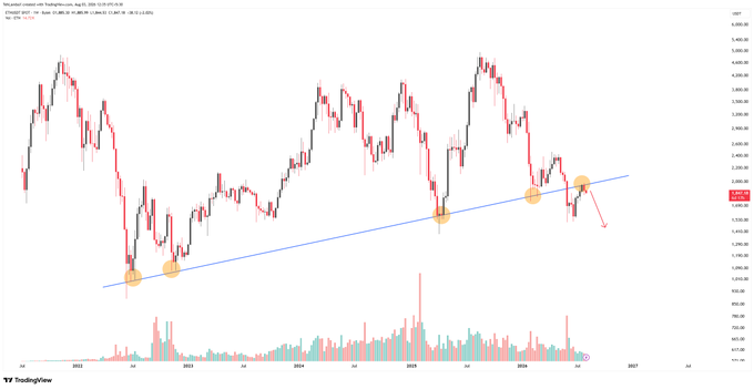 A TradingView candlestick chart for a stock (likely NFLX based on context) spanning 2022-2026, showing an uptrend with a blue trendline, highlighted support points, and a recent downward arrow suggesting bearish movement.