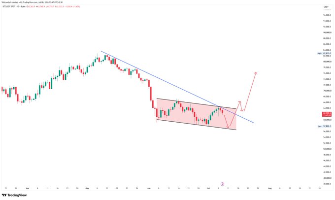 TradingView chart of BTCUSDT showing a descending channel pattern with a breakout arrow pointing upward, price around 60,963.