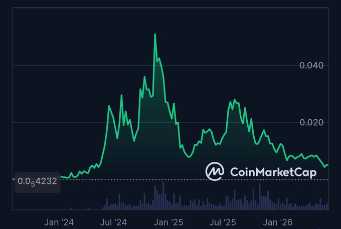 A chart shows a steep decline of a cryptocurrency's value, with only minimal gains for some periods before a sudden drop. The graph also reveals that there were three sellers who managed to maintain or increase their net worth during this period. The chart is part of an infographic posted on CoinMarketCap in January, where it discusses the possibility of Bitcoin and other cryptocurrencies being wiped out entirely due to market fluctuations. The post focuses on how people could possibly regain their losses from previous periods and the importance of holding onto virtual assets despite occasional failures.