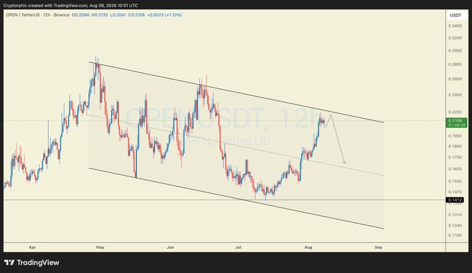 A 12-hour TradingView chart of OPEN/USDT on TetherUS shows price action contained within a descending channel, currently testing the upper boundary near the $0.21 resistance zone. The chart visually supports the post's analysis, illustrating the recent rally from the lower trendline toward the major resistance area while highlighting the potential for a pullback toward the $0.17–$0.16 support region if rejection occurs.