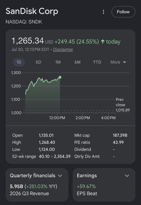 A screenshot of SanDisk Corp ($SNDK) on NASDAQ shows the stock surging +24.55% to $1,265.34 with a 5.95B quarterly revenue (+251.03% Y/Y) and earnings beat, aligning with the poster's insistence on holding despite others urging them to sell.