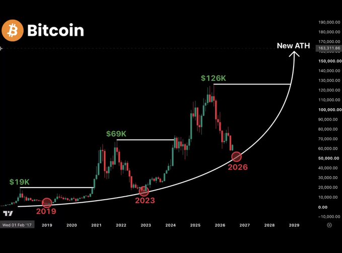 TradingView long-term Bitcoin chart marking historical cycle peaks at $19K (2019), $69K (2023), $126K (2026), and projecting a 'New ATH' curve toward 2029.
