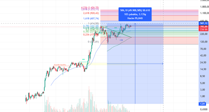 A candlestick chart with Fibonacci extension levels (3.618 at 1,826.15, 2.618 at 1,020.42, 1.618 at 607.74) and a blue box displaying market cap projections of "506,10 (49,900,58%) 50.610" and "103 çubukta, 3.13sg," illustrating the dramatic potential returns and market cap growth of SPCX tied to SpaceX's 2 trillion valuation.