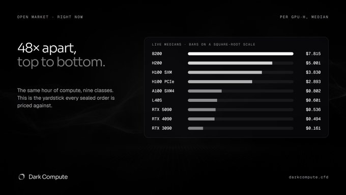 A 'Dark Compute' infographic titled '48x apart, top to bottom' showing GPU hourly prices, with the B200 at $7.815 being the highest and RTX 3090 at $0.161 the lowest.