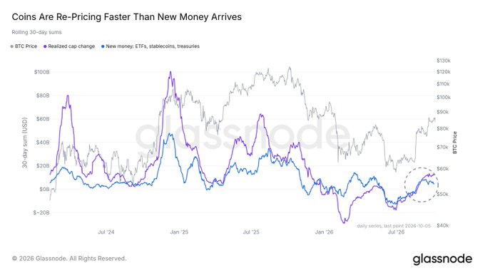 The Glassnode chart, titled “Coins Are Re-Pricing Faster Than New Money Arrives,” plots 30-day rolling BTC price (gray), realized cap change (purple), and new money from ETFs, stablecoins, and treasuries (blue) from Jul ’24 through Jul ’26. The lines show realized cap rising while new-money inflows fall sharply in mid-2026, matching the post’s claim that existing holders are driving the $BTC rally; the visible axis ranges include $0–$100B on the left, $40k–$120k for daily series on the right, and a dashed circle highlights the late-stage divergence.