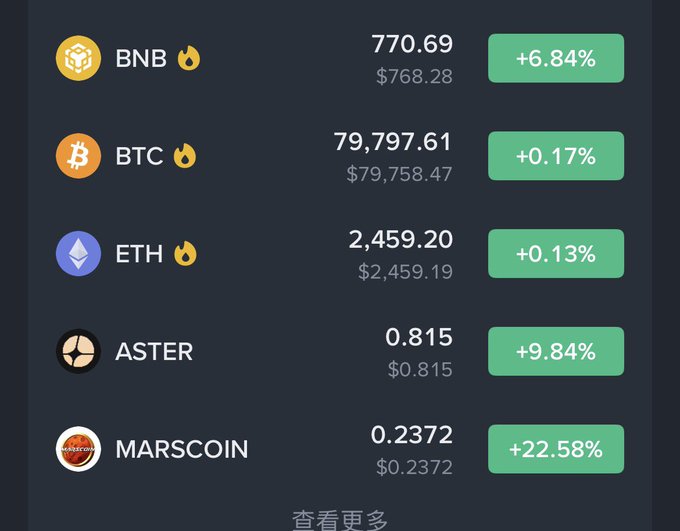 A cryptocurrency price list showing BNB at 770.69 (+6.84%), BTC at 79,797.61 (+0.17%), ETH at 2,459.20 (+0.13%), ASTER at 0.815 (+9.84%), and MARSCOIN at 0.2372 (+22.58%), all showing positive percentage changes in green.