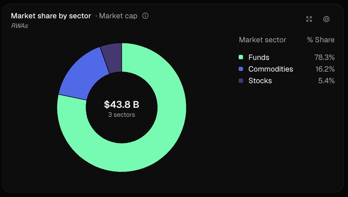A donut chart titled "Market share by sector · Market cap" shows that the $43.8 billion RWA market spans 3 sectors: Funds (78.3%), Commodities (16.2%), and Stocks (5.4%), visually reinforcing the post's point that funds dominate the tokenized asset space while stocks remain a small but emerging segment.