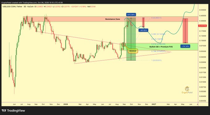 A TradingView cryptocurrency chart for USELESS COIN/Tether 3D on a 3-day timeframe, showing price action with Fibonacci retracement levels and annotations including 'Resistance Zone', 'Breakout', and 'Bullish OB + Premium FVG'.
