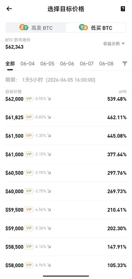 A mobile app screen (in Chinese) showing BTC price prediction options for '低买 BTC' (low buy BTC) with market price $62,343 and various target prices with APR percentages ranging from 105.33% to 539.48% for a 1 day 5 hour period ending 2026-06-05.