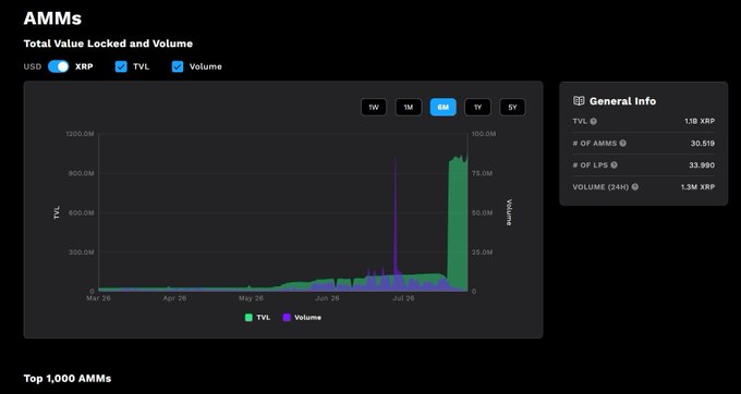 A dark-themed dashboard displaying AMM (Automated Market Maker) statistics with a dual-axis chart tracking Total Value Locked (TVL) and Volume over a six-month period from March to July. The General Info panel shows TVL at 1.10 XRP, 30,519 AMMs, 33,980 LPs, and 24-hour volume of 1.3M XRP, aligning with the "XRP AMMs" post topic.