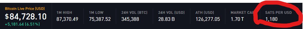 A Bitcoin Live Price (USD) ticker showing $84,728.10 (+$5,181.64, 6.51%) with 1M High/Low, 24H Volume, ATH ($126,277.05), Market Cap (1.70 T), and a circled SATS PER USD value of 1,180.