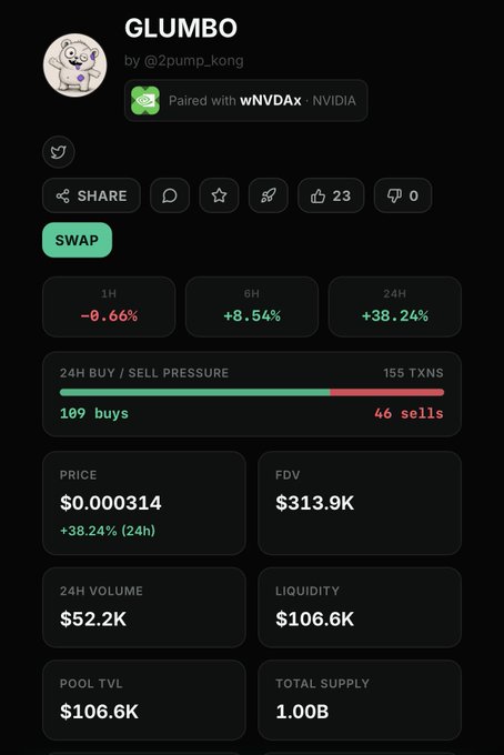 The image displays a token statistics dashboard for the GLUMBO token (ticker paired with wNVDAx on NVIDIA), showing a current price of $0.000314 with a +38.24% 24H gain, 109 buys vs. 46 sells, $52.2K 24H volume, $106.6K liquidity, and $313.9K FDV. This aligns with the post's claim that GLUMBO has rapidly grown from ~$100K to ~$300K market cap and emerged as a leading token on Inkonchain.