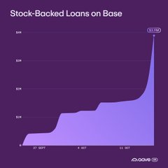 A purple area chart titled 'Stock-Backed Loans on Base' showing a sharp spike to $42.18M.