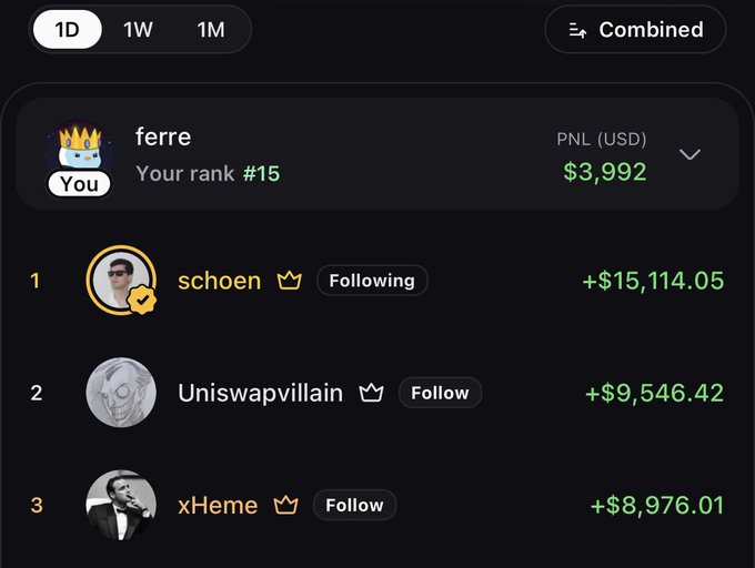 The image shows a leaderboard screenshot from the Pumpfun app with user "ferre" highlighted at "Your rank #15" showing a PNL (USD) of $3,992, while the top three spots are held by "schoen" (+$15,114.05), "Uniswapvillain" (+$9,546.42), and "xHeme" (+$8,976.01). The screenshot visually confirms the claim in the post about being ranked #15 on the leaderboard, with the user tagging @a1lon9 requesting verification of their trading accomplishments.