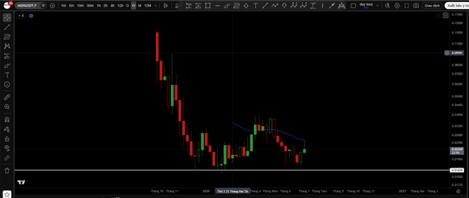 A TradingView candlestick chart for the BONUSDT pair showing a significant price drop from around 0.1300 to 0.0200, with a blue moving average line and price range between approximately 0.02 and 0.12.
