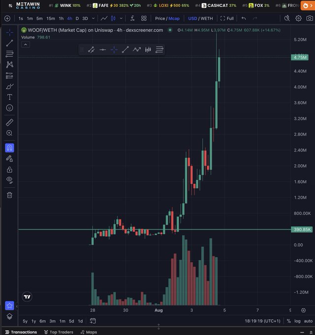 A cryptocurrency trading chart on DEX Screener showing WOOF/WETH market cap on Uniswap, with candlesticks spiking from around 390K to over 4.75M.