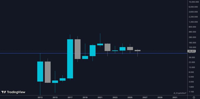 A TradingView candlestick chart of $LTC shows price consolidation around the $69.4 level from approximately 2019 to 2025, following a volatile run-up from lows near $1,800 in 2013–2015 to highs above $360,000 in 2017–2021—visually illustrating the "gnarly compression" referenced in the caption, which suggests a significant price expansion is imminent.
