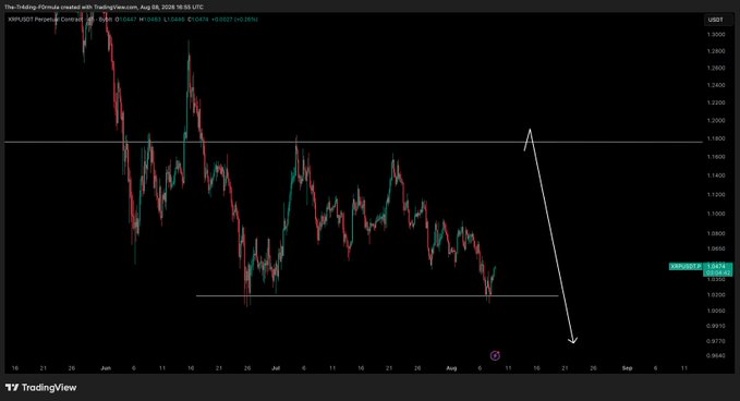 A TradingView candlestick chart of XRP/USD shows price consolidating in a range between approximately $1.03 (low support) and $1.20 (resistance highs), with the current price at $1.0474. A white arrow illustrates the analyst's projected path—an upward move to retest the highs followed by a sharp decline—aligning with the post's view that holding the lows could trigger a test of resistance.