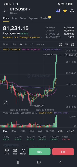 A Binance trading app screenshot showing BTC/USDT at $81,231.15 with a +5.13% gain on a candlestick chart with moving averages.