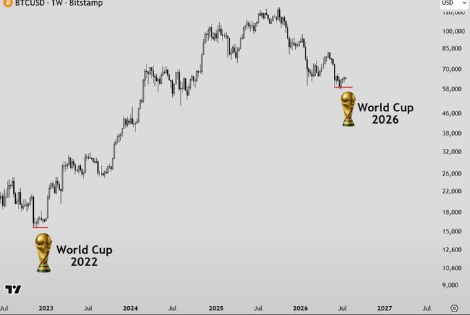 A Bitcoin (BTCUSD) weekly chart on Bitstamp showing price action with annotations marking the 2022 and 2026 World Cup periods.