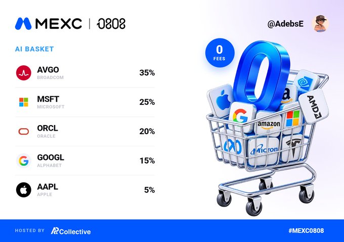 An MEXC promotional graphic for an 'AI BASKET' featuring AVGO 35%, MSFT 25%, ORCL 20%, GOOGL 15%, and AAPL 5%, with a shopping cart filled with tech company logos.