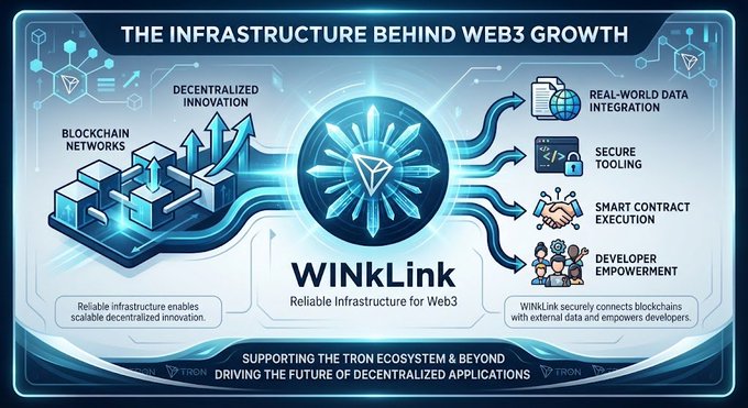 An infographic titled 'THE INFRASTRUCTURE BEHIND WEB3 GROWTH' showing WINkLink as 'Reliable Infrastructure for Web3,' connecting blockchain networks to real-world data integration, secure tooling, smart contract execution, and developer empowerment within the TRON ecosystem.