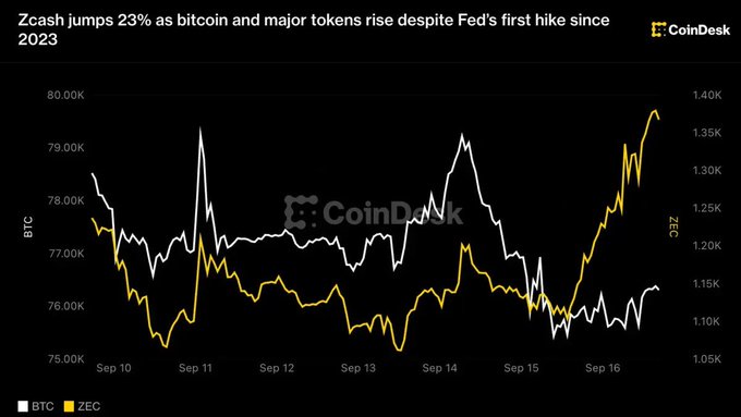 A CoinDesk chart titled "Zcash jumps 23% as bitcoin and major tokens rise despite Fed's first hike since 2023," showing BTC and ZEC price movements from September 10-16.
