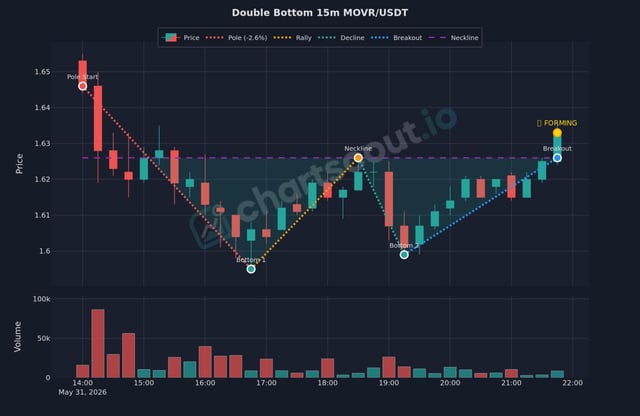 The image displays a chart with two lines, both of which are labeled "MOVR/USDT". One line represents the "Double Bottom 15m" and the other one indicates the "Double Bottom 1m" prices. The chart suggests that these two lines should be used for double bottom setups in forex trading, as it shows a period of time where these prices have moved down significantly compared to their peak value.