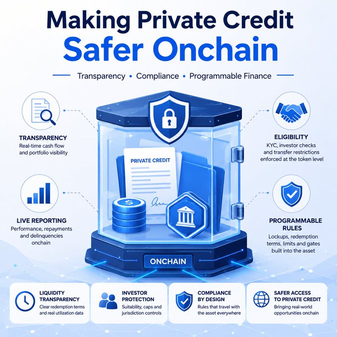 An infographic titled 'Making Private Credit Safer Onchain' highlighting Transparency, Compliance, and Programmable Finance with icons for live reporting, eligibility, programmable rules, and liquidity transparency.