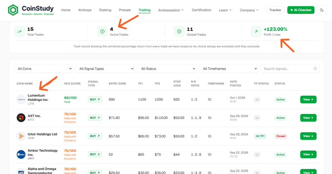 A CoinStudy trading dashboard highlights impressive performance metrics including 15 total trades, 4 active trades, 11 closed trades, and a +123% profit/loss, with newly entered position $LITE (Lumentum Holdings Inc.) shown as an active trade on a recent breakout.