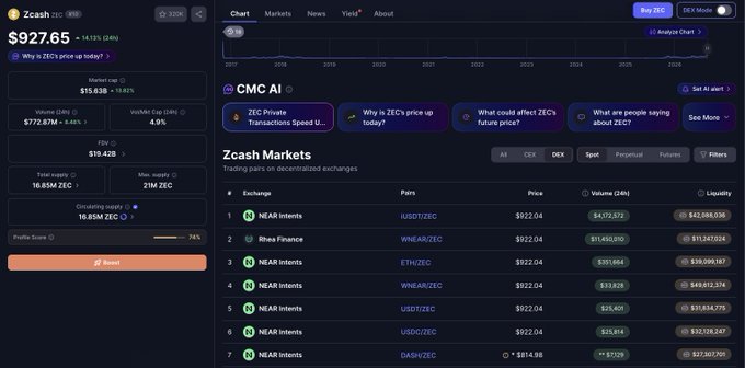 A Zcash (ZEC) price tracker dashboard showing ZEC at $922.65 with a +14.13% 24h gain, displaying a $1.63B market cap and a Zcash Markets table where Rhea Finance is ranked #2 for trading WNEAR/ZEC and NEAR Intents occupies the top spot for trading pairs including USDT/ZEC and ETH/ZEC—aligning with the post highlighting Rhea Finance and NEAR Intents as the primary DEX venues.