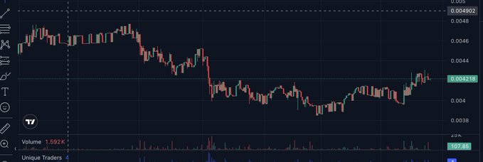 A TradingView candlestick chart displays the $MANCER token's price action around 0.00421 USD, with the price forming a distinct smile-shaped curve—declining from ~0.0048 to a low near 0.0038 before recovering—visually matching the described "beautiful Smiley curve" pattern in the post.