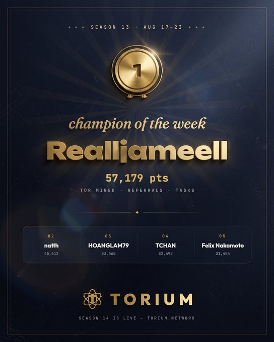 A promotional graphic for Torium Season 13 (Aug 17-23) crowns "Realljameell" as Champion of the Week with 57,179 points earned through TOR mined, referrals, and tasks. The top 5 leaderboard also features natth (45,512), HOANGLAM79 (33,465), TCHAN (32,492), and Felix Nakamoto (31,454), promoting the launch of Season 14 at torium.network. The image visually reinforces the post's claim of Realljameell's remarkable back-to-back dominance over thousands of miners.