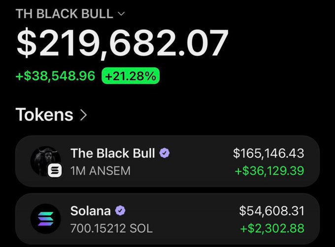 The image shows a crypto portfolio titled "TH BLACK BULL" with a total value of $219,682.07 (+$38,548.96, +21.28%), broken down into 1M $ANSEM (The Black Bull) worth $165,146.43 and 700.15212 $SOL worth $54,608.31, both showing gains. This visually supports the post's claim of holding large $ANSEM and $SOL positions that yielded significant profit, likely from a trading call being promoted.