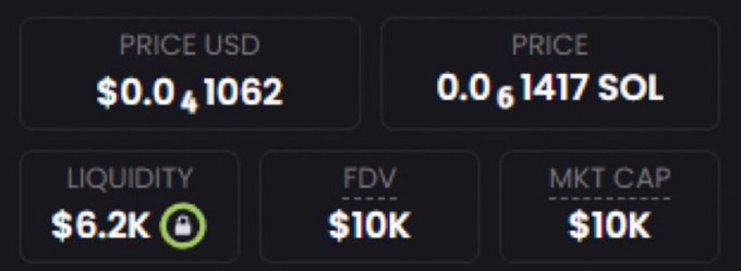 A screenshot displays a token's financial metrics showing a price of $0.0001062 USD or 0.0001417 SOL, with $6.2K locked liquidity, and both FDV and Market Cap at $10K. The image serves as visual proof of the low $10K market valuation referenced in the post, supporting the creator's pitch for their new memecoin.