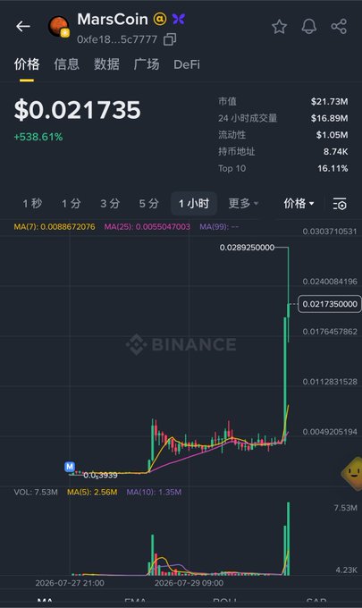 The image shows a Binance trading chart for MarsCoin ($MARS) at $0.021735, displaying a dramatic +538.61% price surge on the hourly timeframe despite concerns raised in the post about meme coins like MarsCoin pumping to an $80M market cap on Binance Alpha. The chart illustrates the volatile vertical price spike the post references, with market cap data showing $21.73M alongside metrics highlighting the rapid rally.