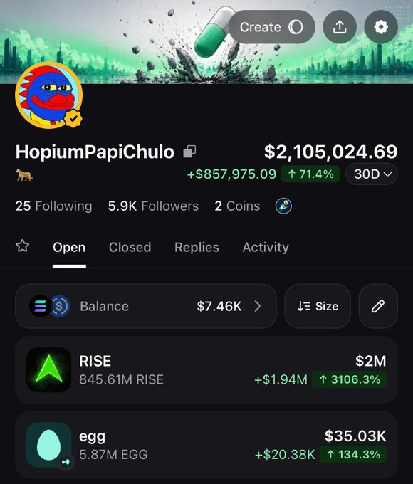 A screenshot of a Pump.fun profile for user "HopiumPapiChulo" showing a portfolio balance of $2,105,024.69 with holdings in RISE ($2M, up 3106.3%) and EGG ($35.03K, up 134.3%). The image serves as a flex to demonstrate the account's impressive trading gains, supporting the post's invitation for others to follow them on Pump.fun.