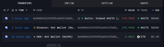A blockchain transaction tracker displays an InfoFi player withdrawing 678.996K $KAITO (~$808K) from a Binance hot wallet and staking it via Kaito, alongside a smaller 0.0021 ETH ($3.98) transaction from an OKX hot wallet—visually confirming the user's description of a large-scale KAITO purchase-and-stake strategy to capitalize on Kaito Katalyst's 20% reward pool incentives.