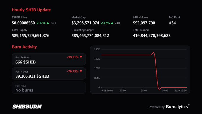 A Shiba Inu (SHIB) burn tracking dashboard from SHIBBURN displaying an hourly update with a price of $0.00000560, market cap of $3,298,571,984, and burn activity showing 666 SHIB burned in the past 24 hours (-99.71%) and 39,166,911 SHIB burned in the past 7 days, alongside a line graph illustrating burn trends.