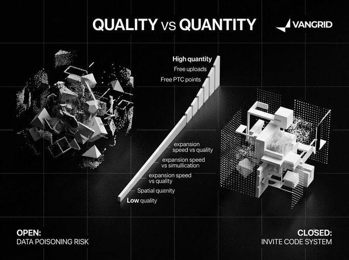 A sleek, dark-themed infographic from Vangrid titled "QUALITY vs QUANTITY" contrasts an open model (left, labeled "DATA POISONING RISK") against Vangrid's closed invite code system (right), with a diagonal spectrum in between highlighting trade-offs like "expansion speed vs quality" and "Free uploads" at the top. The visual pairs scattered, chaotic 3D blocks on the left with a more structured, contained cluster on the right, reinforcing the post's message that Vangrid's curated approach prevents junk data and data poisoning in DePIN projects.