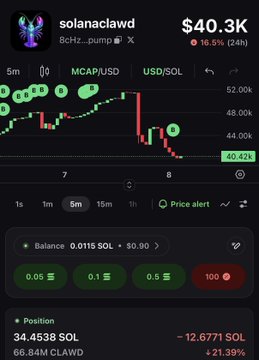 A cryptocurrency trading interface showing the $CLAWD token (solanaclawd) on the 8chz...pump platform, with a market cap of $40.3K, down 16.5% in 24 hours, showing a downward price chart at $0.4200 with a position of 34.4538 SOL and 66.84M CLAWD tokens.