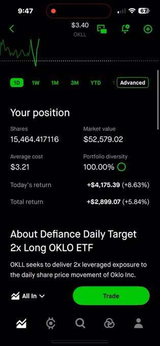 A Robinhood mobile app screenshot showing a position in 'Defiance Daily Target 2x Long OKLO ETF' (ticker: OKLL) with 15,464.417116 shares, average cost $3.21, market value $52,579.02, today's return +$4,175.39 (+8.63%), and total return +$2,899.07 (+5.84%).