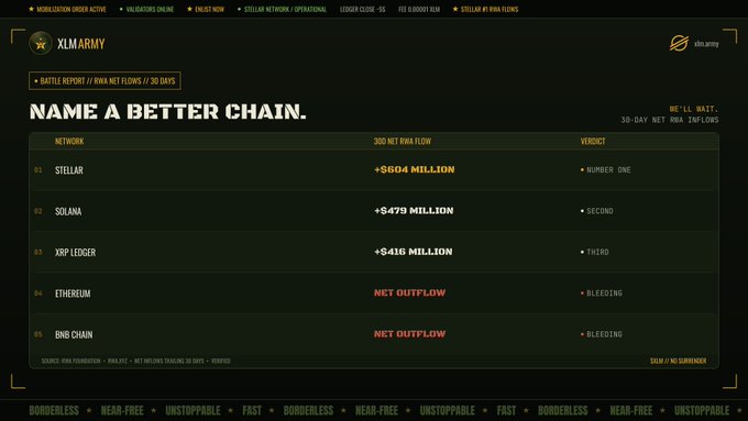 A tactical military-style dashboard by XLM Army titled "Name A Better Chain" ranks 30-day net RWA inflows, placing Stellar at #1 with +$604M, Solana #2 with +$479M, XRP Ledger #3 with +$416M, and Ethereum and BNB Chain listed as "bleeding" with net outflows, visually reinforcing the post's claim that capital is migrating to $XLM.