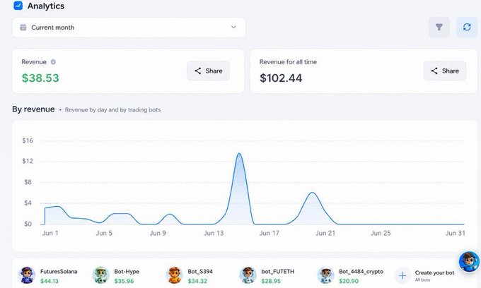 An analytics dashboard displays a revenue of $38.53 for the current month and $102.44 for all time, showing a line graph of daily revenue and listing trading bots like 'FuturesSolana' with $44.13 and 'Bot_Hype' with $35.96.