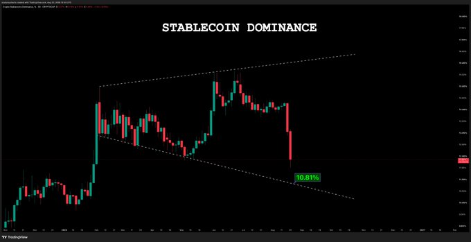 A TradingView candlestick chart titled "STABLECOIN DOMINANCE" shows the metric at 10.61% near the lower boundary of a descending channel pattern, visually confirming the post's observation that stablecoin dominance is pulling back to a major support level.