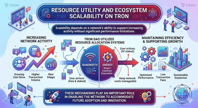 The image features a colorful infographic showcasing various modes of transportation, such as trains, cars, and bicycles. The infographic also includes text explaining the different aspects of TRON, including its scalability, resource utility, and ecosystem growth. One section highlights that TRON is designed to be resource-efficient while supporting ecosystem growth.