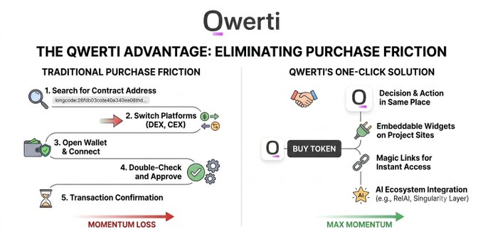 This image is a comparison infographic titled "THE QWERTI ADVANTAGE: ELIMINATING PURCHASE FRICTION," contrasting the 5-step traditional token purchasing process (Search for Contract Address, Switch Platforms, Open Wallet & Connect, Double-Check and Approve, Transaction Confirmation) which results in "MOMENTUM LOSS," with Qwerti's streamlined one-click solution offering Decision & Action in Same Place, Embeddable Widgets, Magic Links, and AI Ecosystem Integration for "MAX MOMENTUM." The visual reinforces the post's point that Qwerti addresses the friction between deciding to buy and completing a transaction, which typically loses users before they even open a wallet.