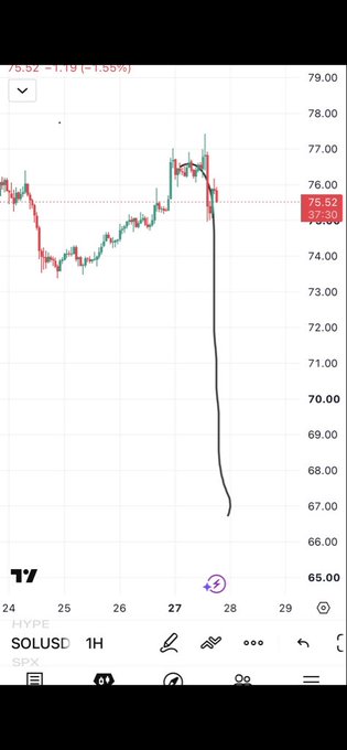 A 1-hour SOLUSD chart shows a sharp vertical price drop from around $76 down to $67, reflecting the $75.50 current price mentioned in the post amid a period of high volatility.