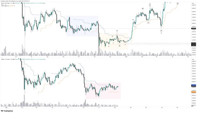 Bitcoin ($BTC) daily TradingView chart comparing the June 2022 capitulation phase (highlighted in blue, labeled "C2") with the February 2026 price action (highlighted in pink, labeled "C1"), showing how historical price structure appears to rhyme across the two periods near the $60K–$70K range.
